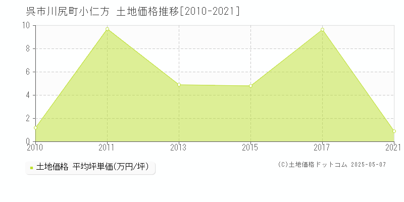 川尻町小仁方(呉市)の土地価格推移グラフ(坪単価)[2010-2021年]