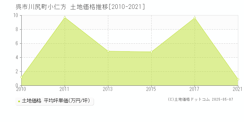 呉市川尻町小仁方の土地取引事例推移グラフ 