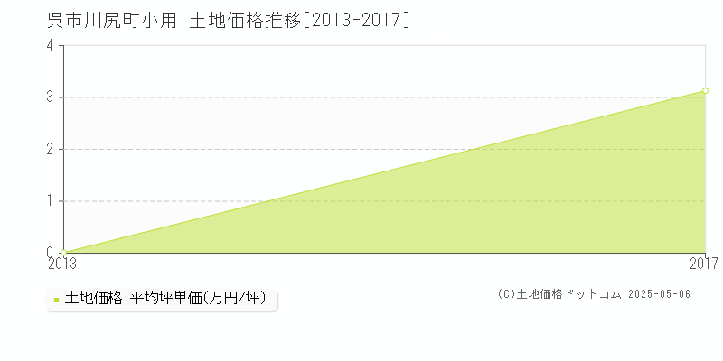 川尻町小用(呉市)の土地価格推移グラフ(坪単価)[2013-2017年]