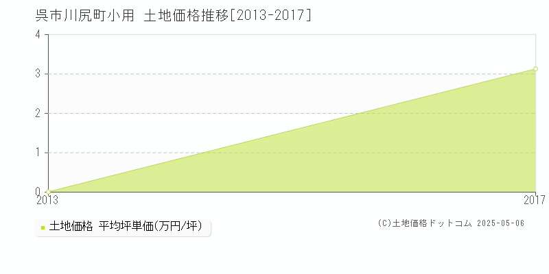 呉市川尻町小用の土地取引事例推移グラフ 