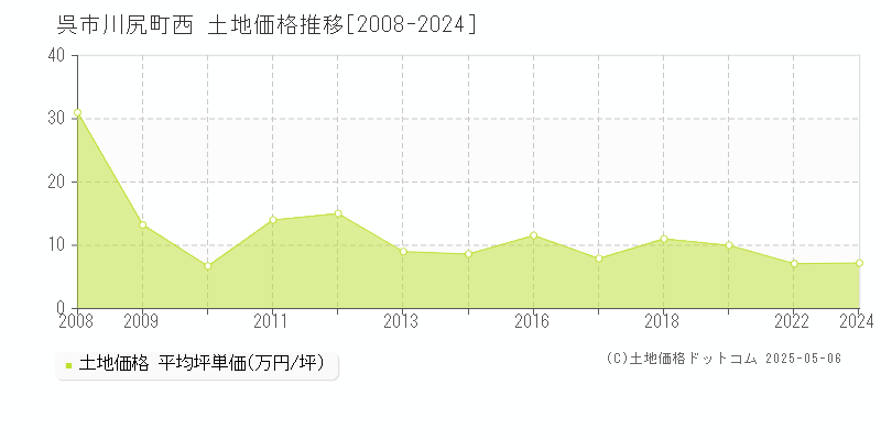 川尻町西(呉市)の土地価格推移グラフ(坪単価)[2008-2024年]