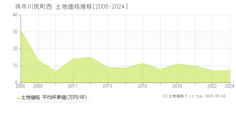 呉市川尻町西の土地価格推移グラフ 