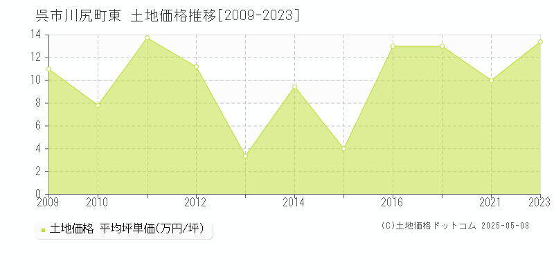 川尻町東(呉市)の土地価格推移グラフ(坪単価)[2009-2023年]