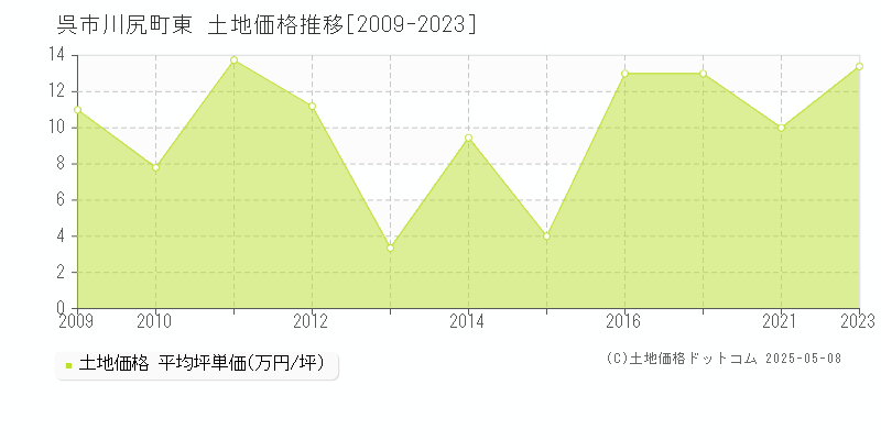 呉市川尻町東の土地価格推移グラフ 