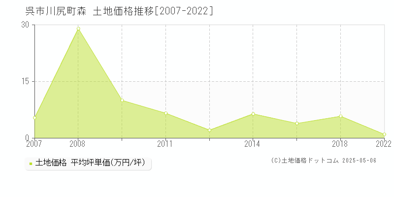 川尻町森(呉市)の土地価格推移グラフ(坪単価)[2007-2022年]
