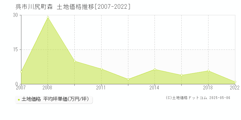 呉市川尻町森の土地価格推移グラフ 