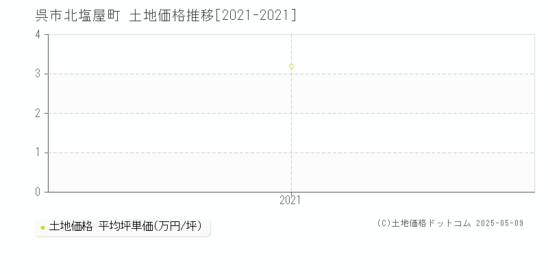 呉市北塩屋町の土地取引事例推移グラフ 