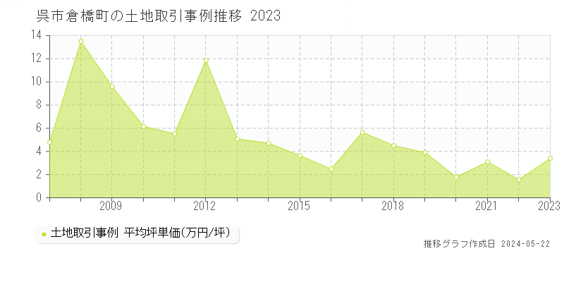 呉市倉橋町の土地取引事例推移グラフ 