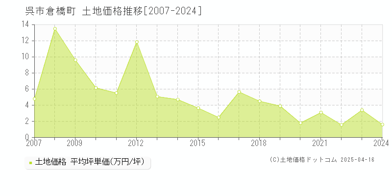 呉市倉橋町の土地価格推移グラフ 