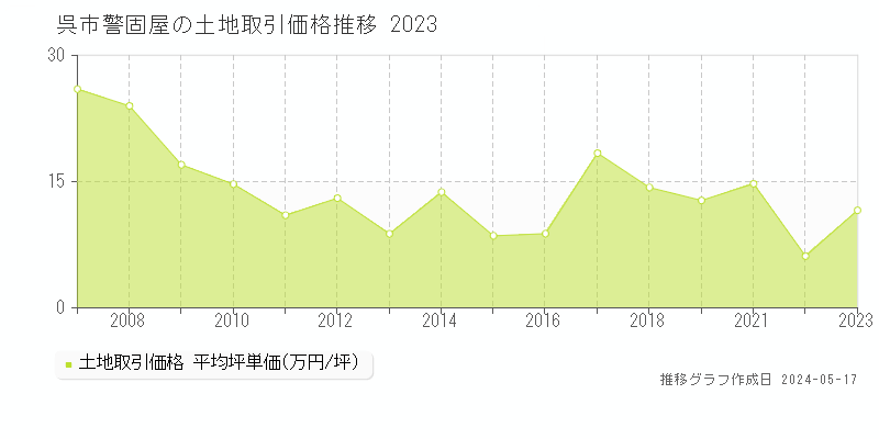 呉市警固屋の土地取引事例推移グラフ 