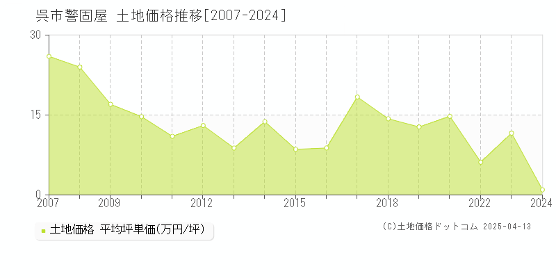 呉市警固屋の土地価格推移グラフ 