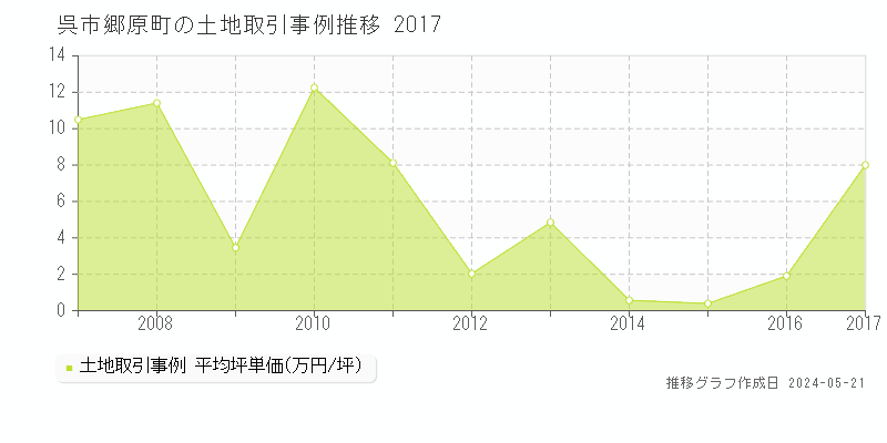 呉市郷原町の土地取引事例推移グラフ 