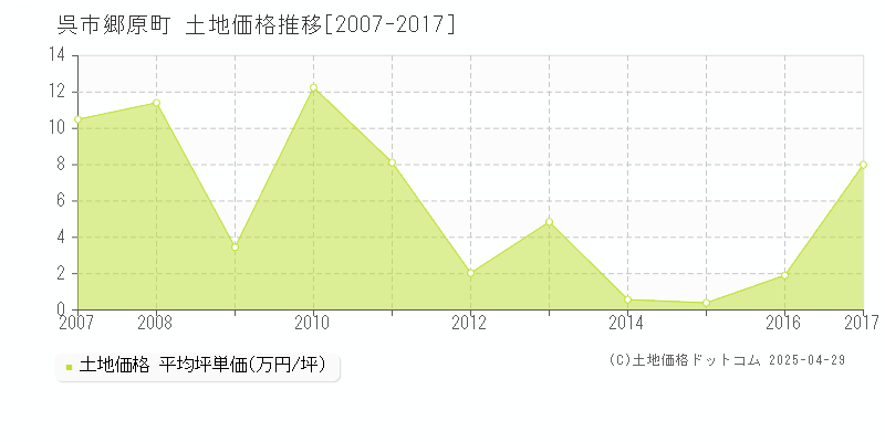 呉市郷原町の土地価格推移グラフ 