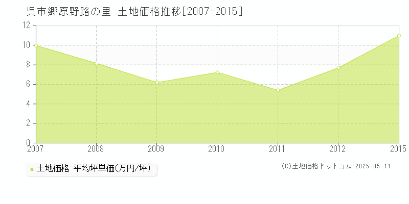 郷原野路の里(呉市)の土地価格推移グラフ(坪単価)[2007-2015年]