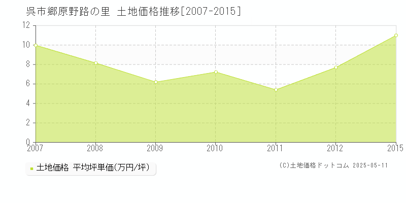 呉市郷原野路の里の土地価格推移グラフ 