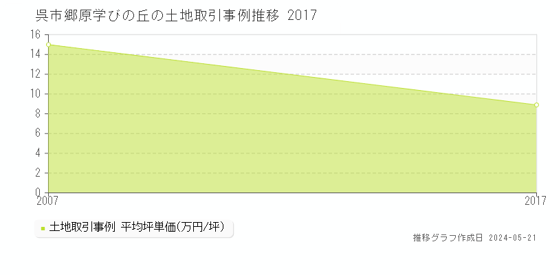 呉市郷原学びの丘の土地取引事例推移グラフ 