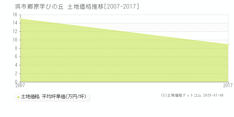 郷原学びの丘(呉市)の土地価格推移グラフ(坪単価)[2007-2017年]