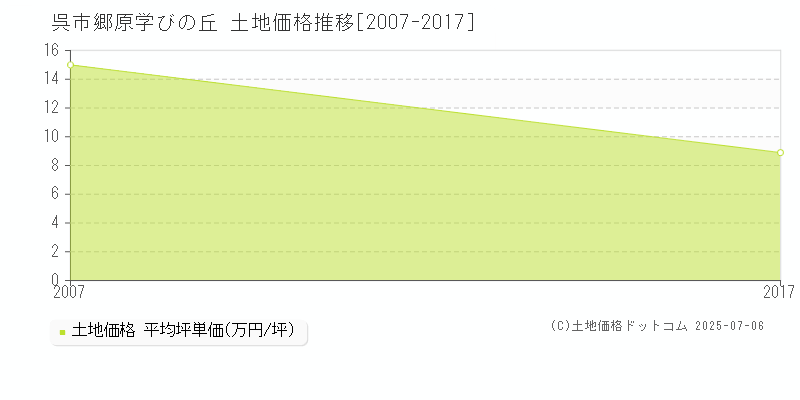 呉市郷原学びの丘の土地価格推移グラフ 