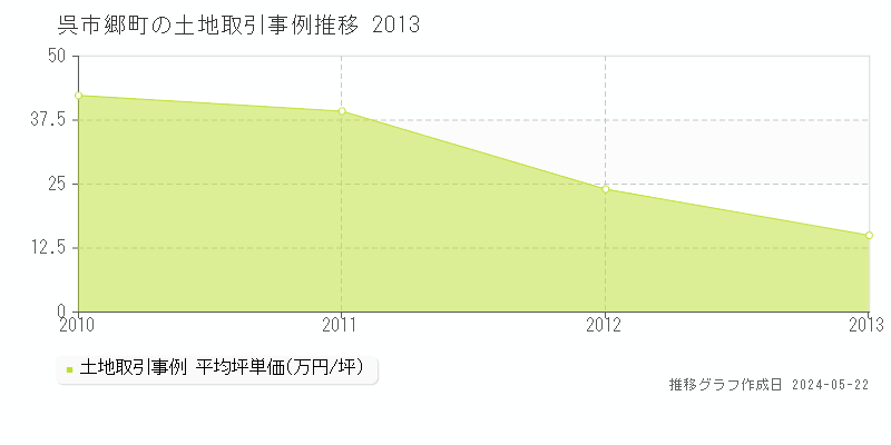 呉市郷町の土地取引事例推移グラフ 