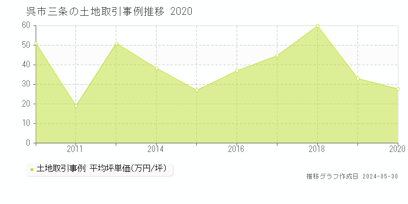 呉市三条の土地取引事例推移グラフ 