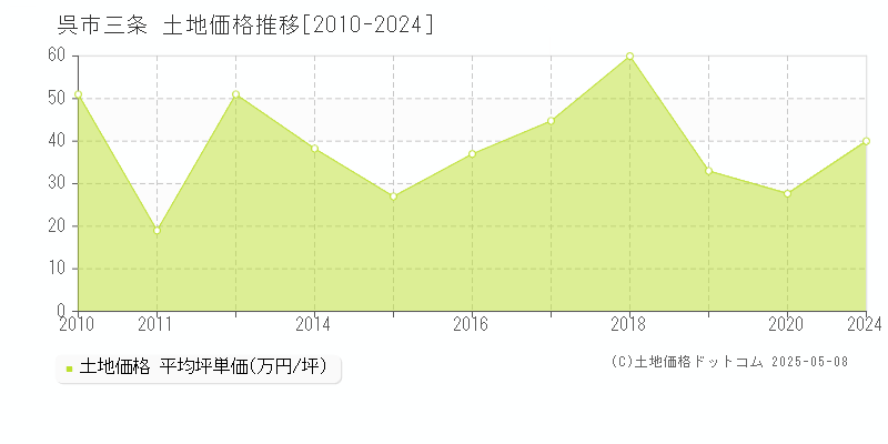 三条(呉市)の土地価格推移グラフ(坪単価)[2010-2024年]