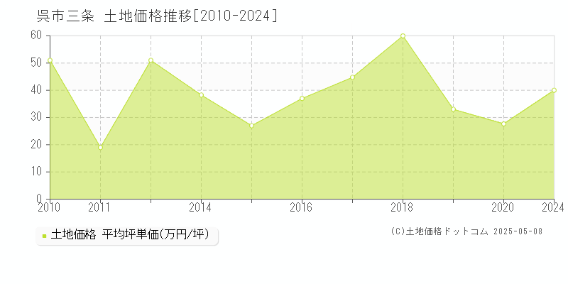 呉市三条の土地取引事例推移グラフ 