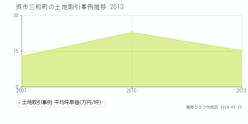 呉市三和町の土地取引事例推移グラフ 