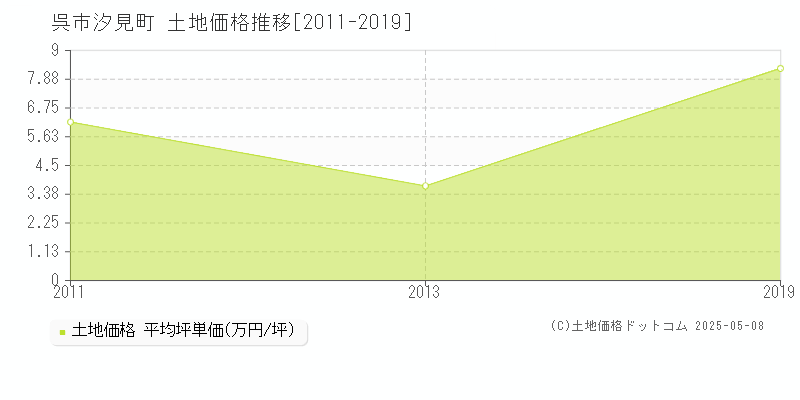 汐見町(呉市)の土地価格推移グラフ(坪単価)[2011-2019年]