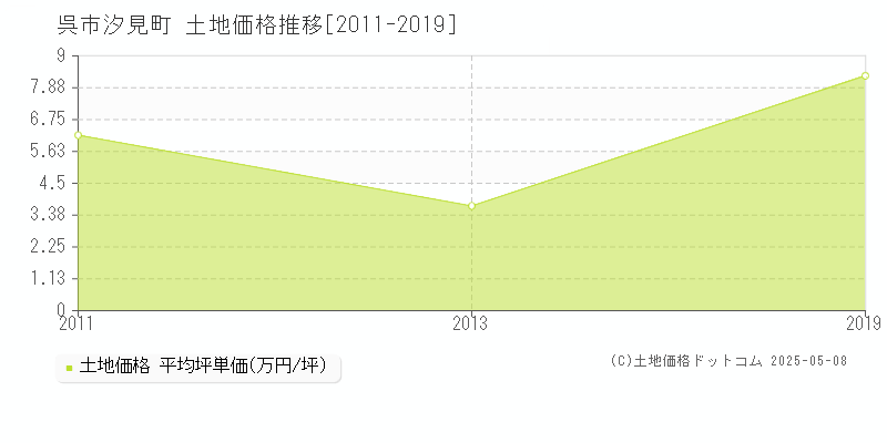 呉市汐見町の土地価格推移グラフ 