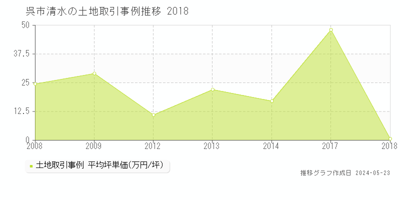 呉市清水の土地取引事例推移グラフ 