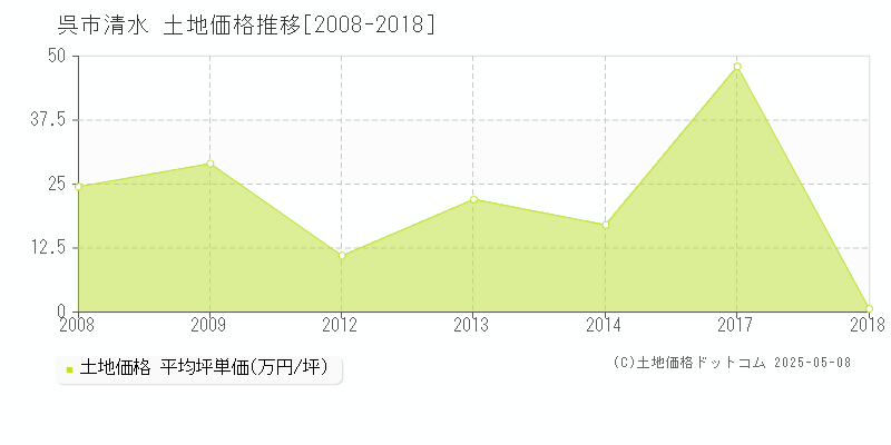 清水(呉市)の土地価格推移グラフ(坪単価)[2008-2018年]