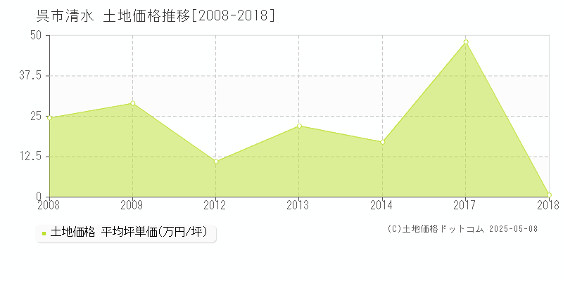 呉市清水の土地価格推移グラフ 