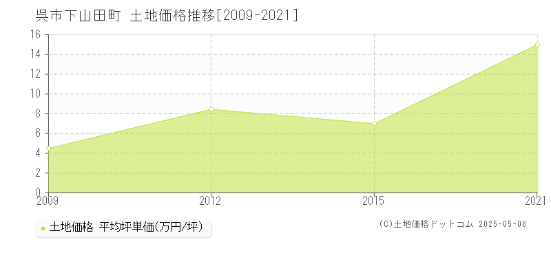 下山田町(呉市)の土地価格推移グラフ(坪単価)[2009-2021年]