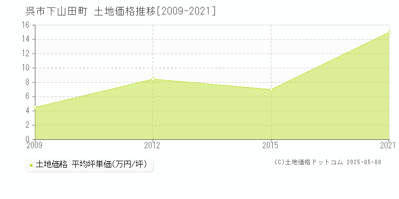 呉市下山田町の土地価格推移グラフ 