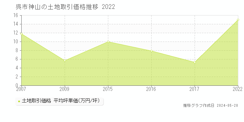 呉市神山の土地取引事例推移グラフ 