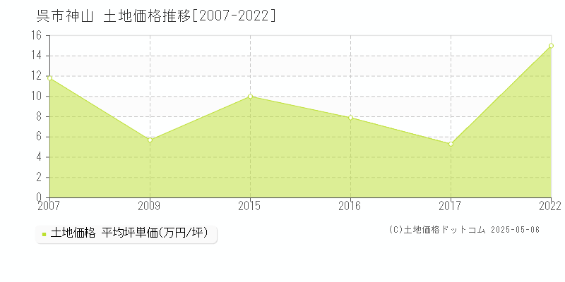 神山(呉市)の土地価格推移グラフ(坪単価)[2007-2022年]
