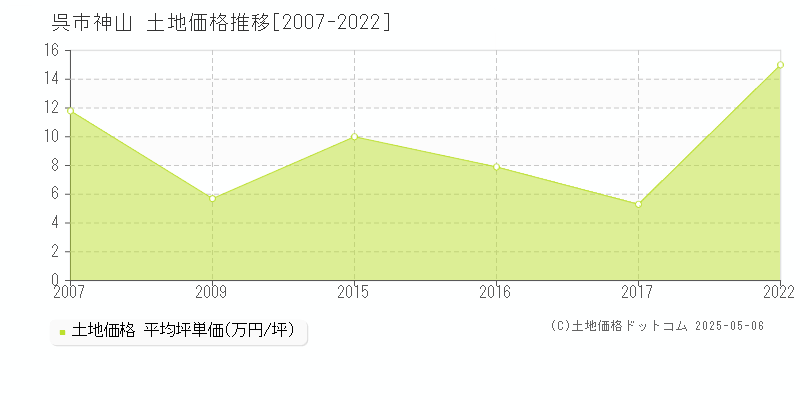 呉市神山の土地取引事例推移グラフ 