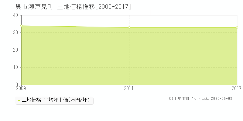 呉市瀬戸見町の土地取引事例推移グラフ 