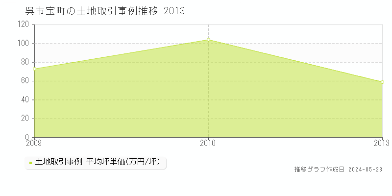 呉市宝町の土地取引事例推移グラフ 