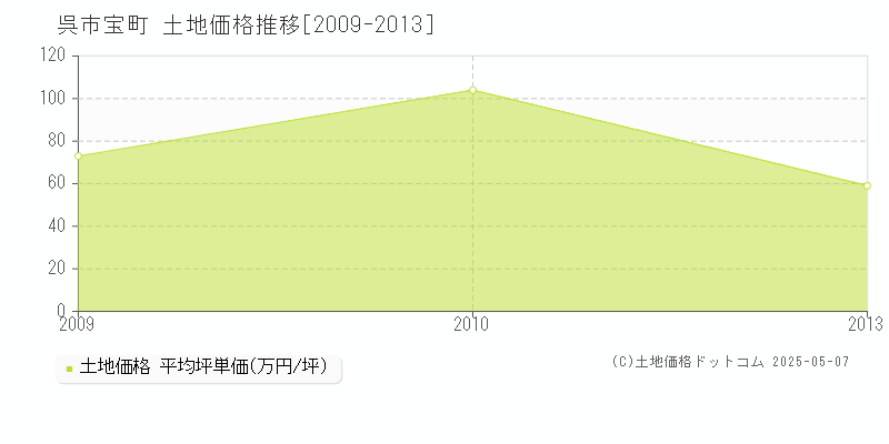 呉市宝町の土地取引事例推移グラフ 