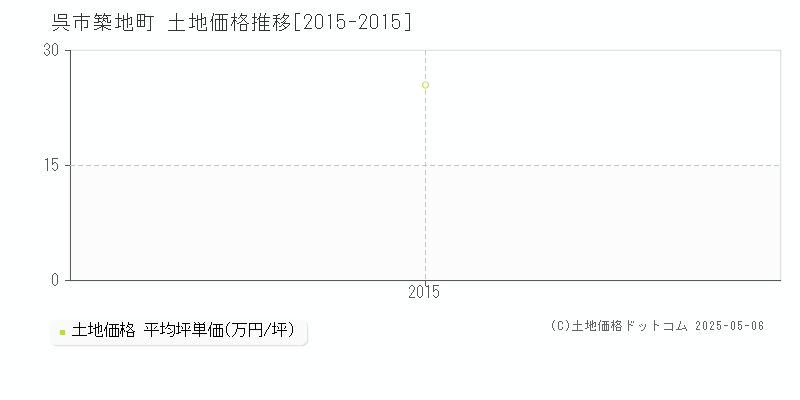 築地町(呉市)の土地価格推移グラフ(坪単価)[2015-2015年]