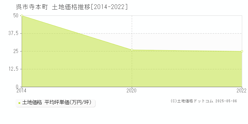 寺本町(呉市)の土地価格推移グラフ(坪単価)[2014-2022年]