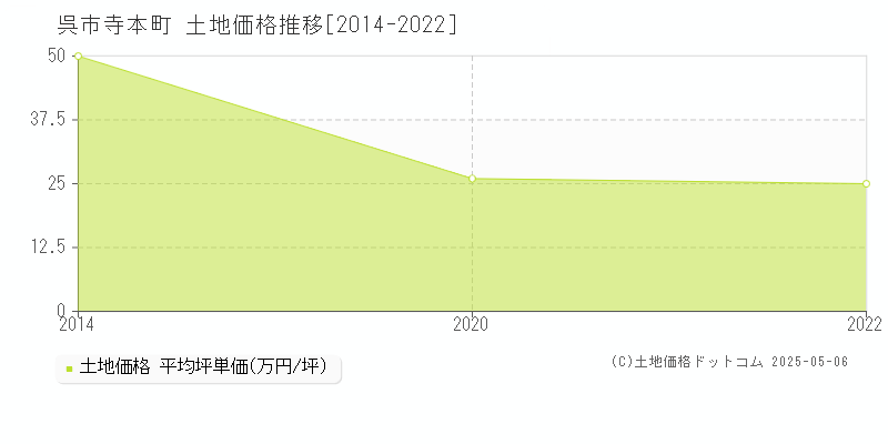 呉市寺本町の土地価格推移グラフ 