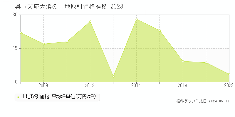 呉市天応大浜の土地取引事例推移グラフ 