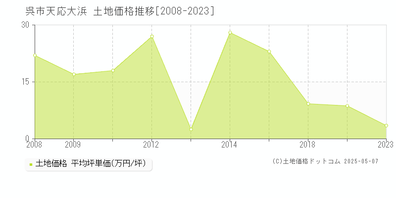 天応大浜(呉市)の土地価格推移グラフ(坪単価)[2008-2023年]