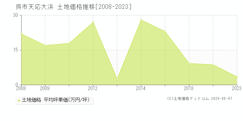 呉市天応大浜の土地取引事例推移グラフ 