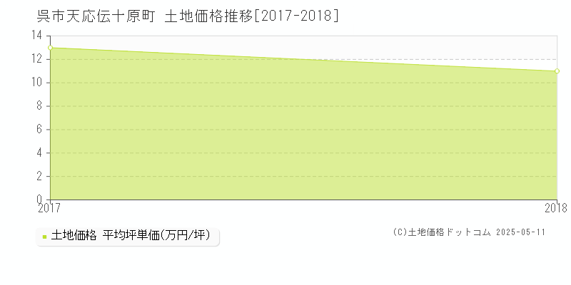 天応伝十原町(呉市)の土地価格推移グラフ(坪単価)[2017-2018年]