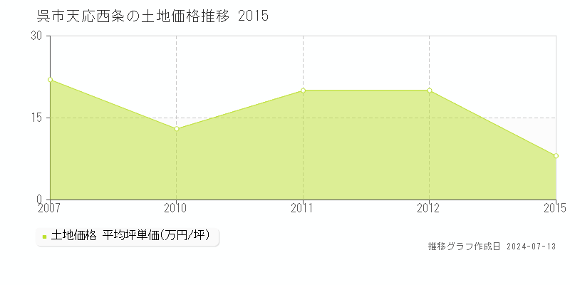 呉市天応西条の土地価格推移グラフ 