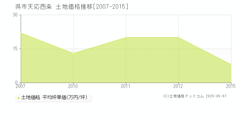 天応西条(呉市)の土地価格推移グラフ(坪単価)[2007-2015年]