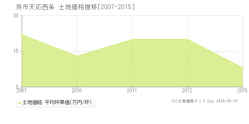 呉市天応西条の土地価格推移グラフ 